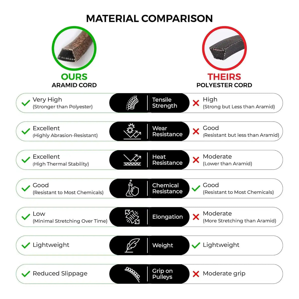 MightyRugged Aramid Kevlar Belt Construction