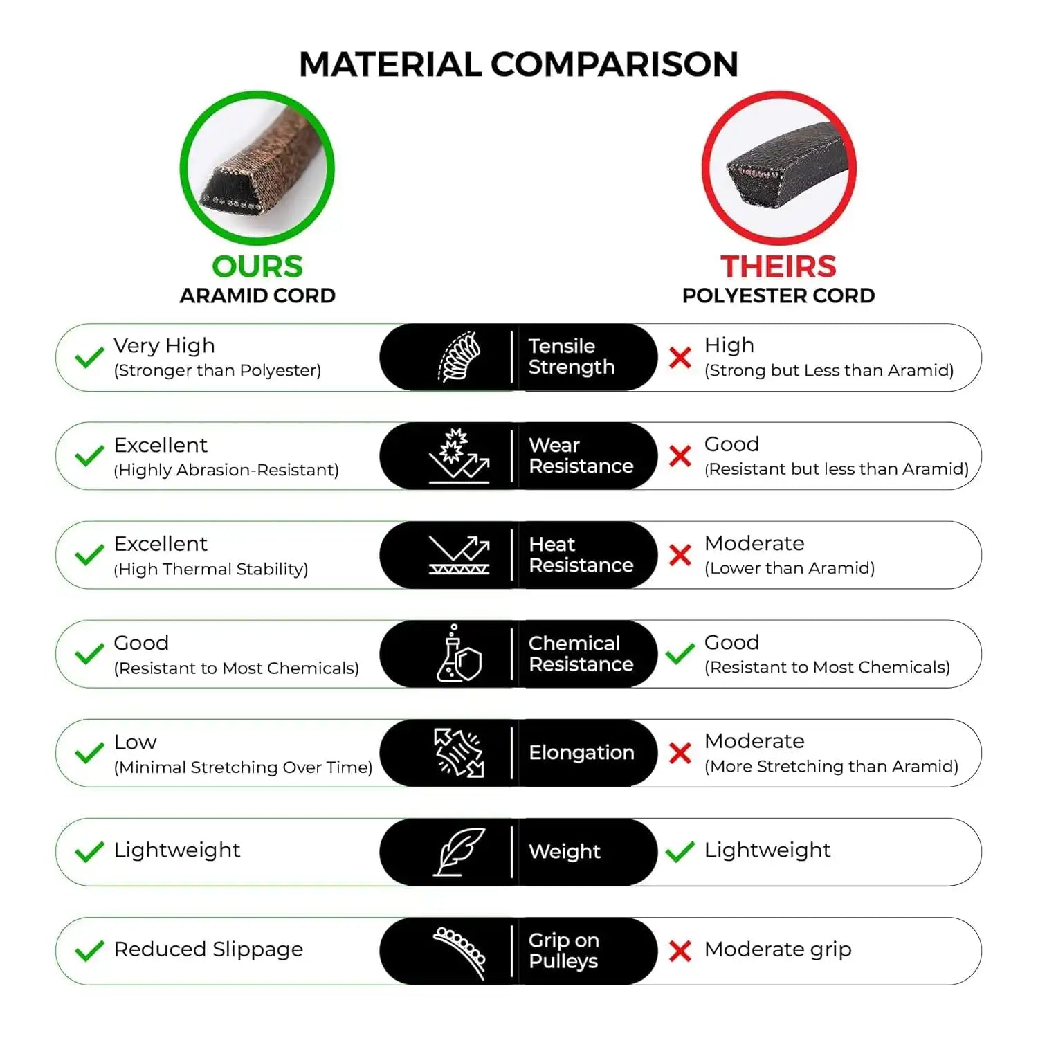 MightyRugged Aramid Kevlar Belt Construction